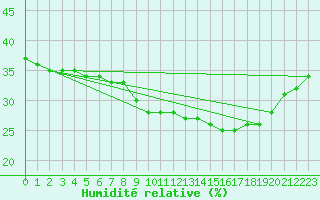 Courbe de l'humidit relative pour Diepenbeek (Be)