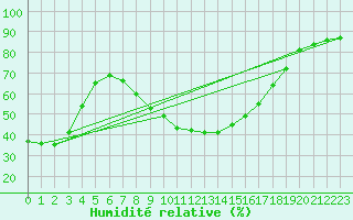 Courbe de l'humidit relative pour Lisbonne (Po)