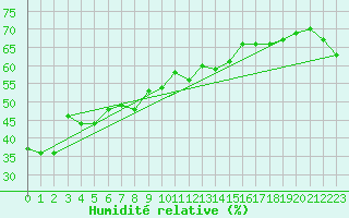 Courbe de l'humidit relative pour Hyres (83)