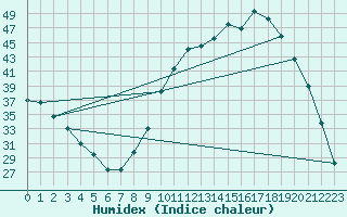 Courbe de l'humidex pour Neuville-de-Poitou (86)