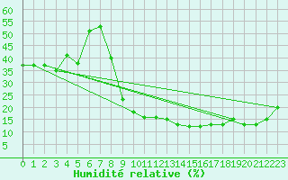 Courbe de l'humidit relative pour Hinojosa Del Duque