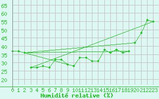 Courbe de l'humidit relative pour Ischgl / Idalpe