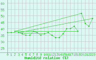 Courbe de l'humidit relative pour Napf (Sw)