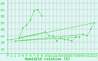 Courbe de l'humidit relative pour Montlimar (26)