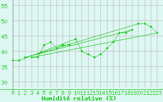 Courbe de l'humidit relative pour Sarzeau (56)
