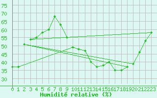 Courbe de l'humidit relative pour Orschwiller (67)
