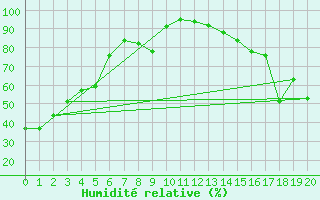 Courbe de l'humidit relative pour Jasper Warden