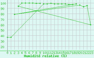 Courbe de l'humidit relative pour Brocken