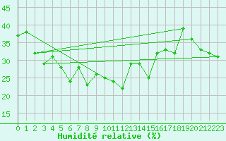 Courbe de l'humidit relative pour Grand Saint Bernard (Sw)