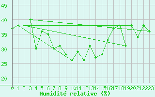 Courbe de l'humidit relative pour Col Des Mosses
