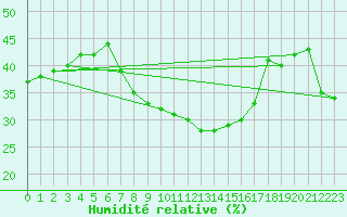 Courbe de l'humidit relative pour Moldova Veche