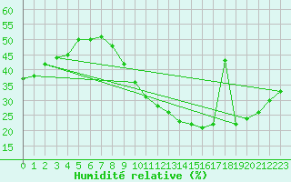 Courbe de l'humidit relative pour Leucate (11)