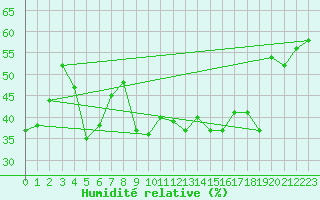 Courbe de l'humidit relative pour San Bernardino