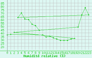 Courbe de l'humidit relative pour Jeloy Island