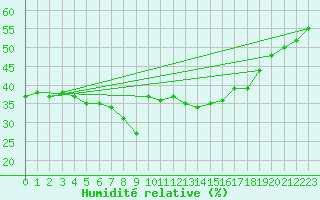 Courbe de l'humidit relative pour Schmuecke