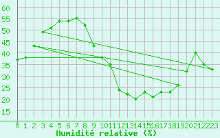 Courbe de l'humidit relative pour Limoges (87)