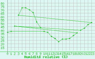 Courbe de l'humidit relative pour Leipzig