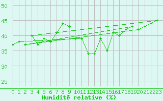 Courbe de l'humidit relative pour Monte Generoso