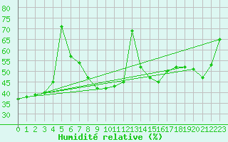 Courbe de l'humidit relative pour Cap Cpet (83)