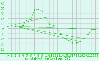 Courbe de l'humidit relative pour Jan (Esp)