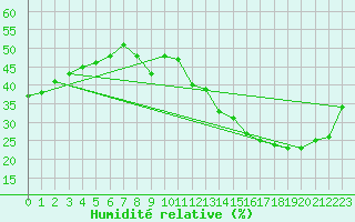 Courbe de l'humidit relative pour Jan (Esp)