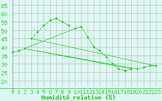 Courbe de l'humidit relative pour Jan (Esp)