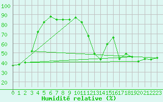 Courbe de l'humidit relative pour Sattel-Aegeri (Sw)
