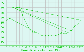 Courbe de l'humidit relative pour Turaif