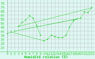 Courbe de l'humidit relative pour Tortosa
