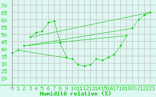 Courbe de l'humidit relative pour Soria (Esp)