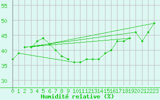 Courbe de l'humidit relative pour Lublin Radawiec