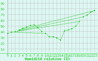 Courbe de l'humidit relative pour Tomelloso