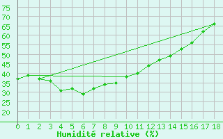 Courbe de l'humidit relative pour Phosphate Hill