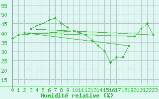 Courbe de l'humidit relative pour Paris Saint-Germain-des-Prs (75)