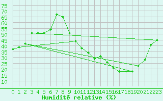 Courbe de l'humidit relative pour Toulouse-Francazal (31)