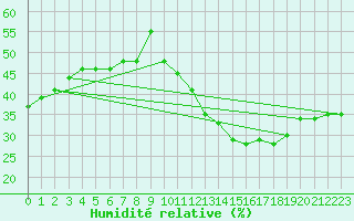 Courbe de l'humidit relative pour Limoges (87)