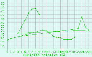 Courbe de l'humidit relative pour Creil (60)