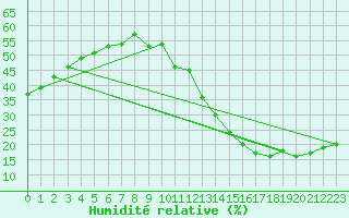 Courbe de l'humidit relative pour Ciudad Real (Esp)