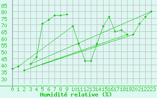 Courbe de l'humidit relative pour La Poblachuela (Esp)