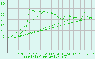 Courbe de l'humidit relative pour Saint Gallen