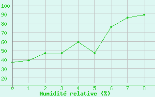 Courbe de l'humidit relative pour Riverton, Riverton Regional Airport