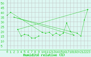Courbe de l'humidit relative pour Formigures (66)