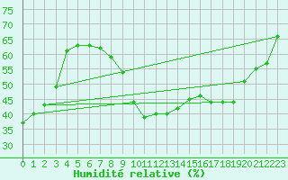 Courbe de l'humidit relative pour Florennes (Be)