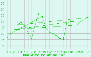 Courbe de l'humidit relative pour Biskra