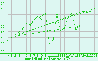 Courbe de l'humidit relative pour Grand Saint Bernard (Sw)