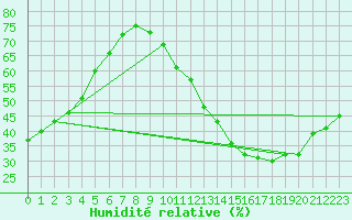 Courbe de l'humidit relative pour Ciudad Real (Esp)