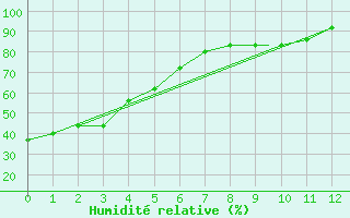 Courbe de l'humidit relative pour Seattle, Seattle-Tacoma International Airport