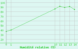 Courbe de l'humidit relative pour Chapleau Airport, Ont.