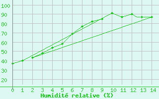 Courbe de l'humidit relative pour Thompson Weather Office, Man