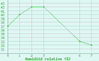 Courbe de l'humidit relative pour Queen Alia Airport